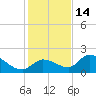 Duck Key Point tide chart for Tuesday, December 14, 2021