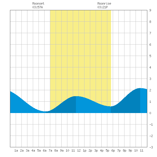 Duck Key Point tide chart for Wednesday, December 15, 2021