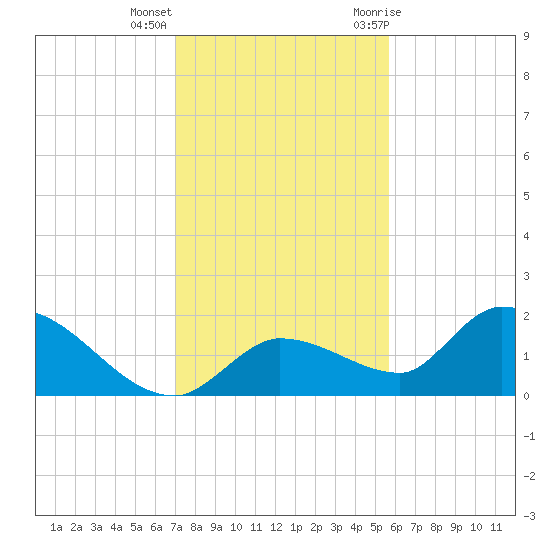 Duck Key Point tide chart for Thursday, December 16, 2021