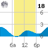Duck Key Point tide chart for Saturday, December 18, 2021