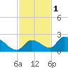 Duck Key Point tide chart for Wednesday, December 1, 2021