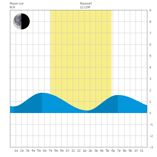 Duck Key Point tide chart for Sunday, December 26, 2021