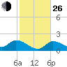 Duck Key Point tide chart for Sunday, December 26, 2021