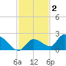 Duck Key Point tide chart for Thursday, December 2, 2021