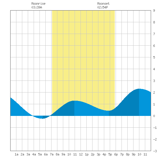 Duck Key Point tide chart for Thursday, December 30, 2021