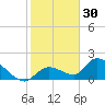 Duck Key Point tide chart for Thursday, December 30, 2021