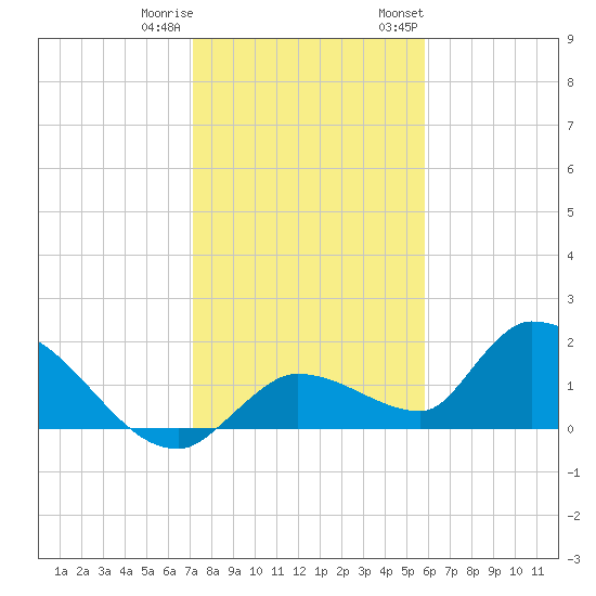 Duck Key Point tide chart for Friday, December 31, 2021