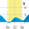 Duck Key Point tide chart for Friday, December 3, 2021