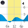 Duck Key Point tide chart for Saturday, December 4, 2021