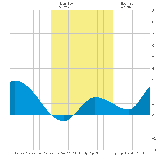 Duck Key Point tide chart for Sunday, December 5, 2021
