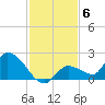 Duck Key Point tide chart for Monday, December 6, 2021