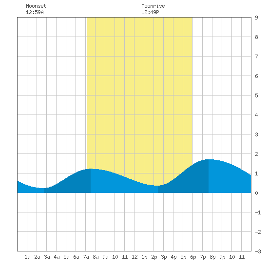 Duck Key Point tide chart for Monday, January 10, 2022