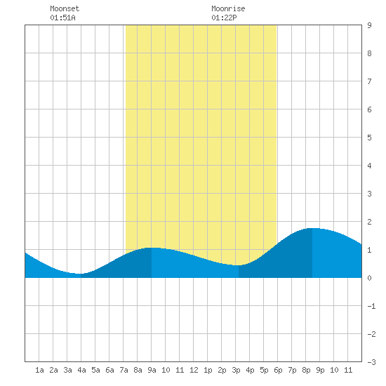 Duck Key Point tide chart for Tuesday, January 11, 2022
