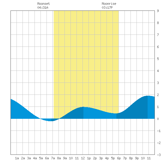 Duck Key Point tide chart for Friday, January 14, 2022