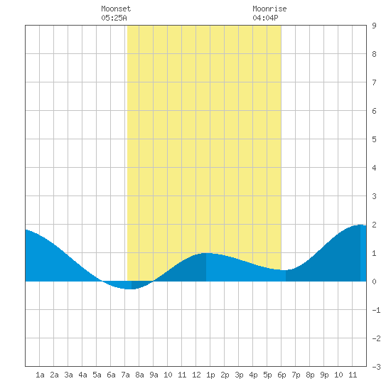 Duck Key Point tide chart for Saturday, January 15, 2022