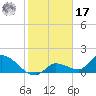 Duck Key Point tide chart for Monday, January 17, 2022