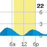 Duck Key Point tide chart for Saturday, January 22, 2022