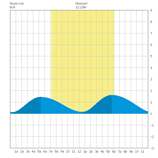Duck Key Point tide chart for Monday, January 24, 2022
