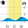 Duck Key Point tide chart for Tuesday, January 25, 2022