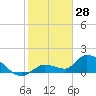 Duck Key Point tide chart for Friday, January 28, 2022