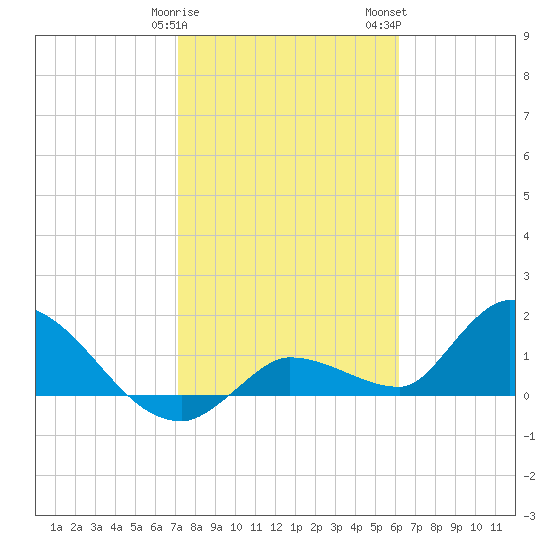 Duck Key Point tide chart for Sunday, January 30, 2022