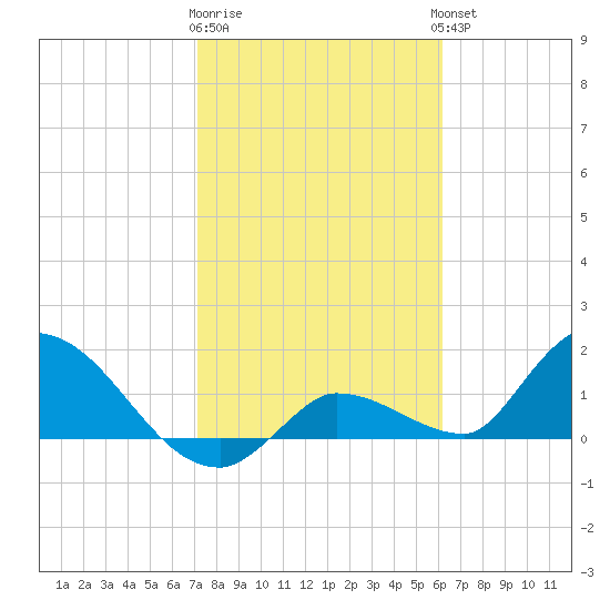 Duck Key Point tide chart for Monday, January 31, 2022