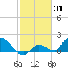 Duck Key Point tide chart for Monday, January 31, 2022