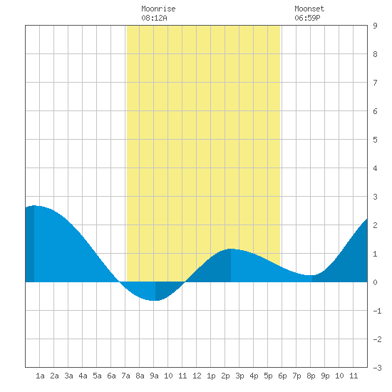 Duck Key Point tide chart for Monday, January 3, 2022