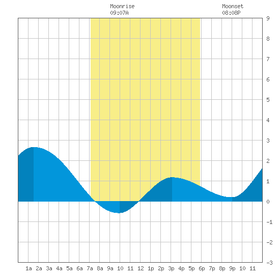 Duck Key Point tide chart for Tuesday, January 4, 2022