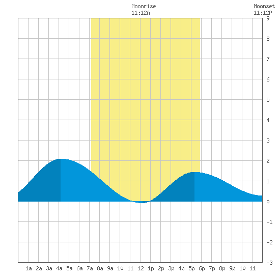 Duck Key Point tide chart for Friday, January 7, 2022