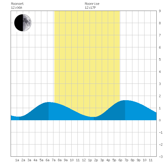 Duck Key Point tide chart for Sunday, January 9, 2022