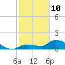 Duck Key Point tide chart for Thursday, February 10, 2022
