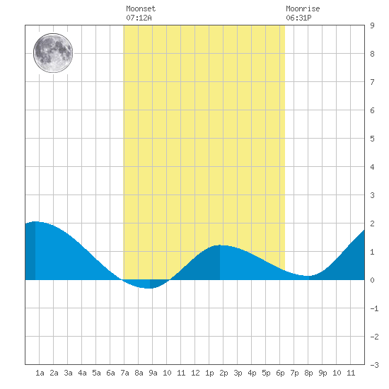 Duck Key Point tide chart for Wednesday, February 16, 2022