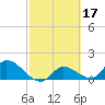 Duck Key Point tide chart for Thursday, February 17, 2022