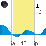Duck Key Point tide chart for Tuesday, February 1, 2022