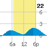 Duck Key Point tide chart for Tuesday, February 22, 2022