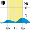 Duck Key Point tide chart for Wednesday, February 23, 2022