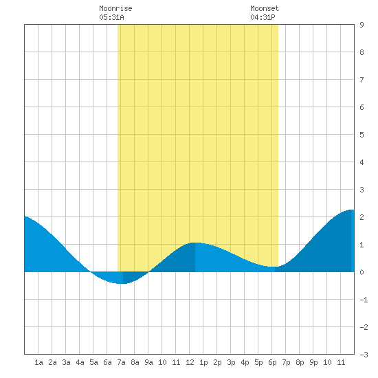 Duck Key Point tide chart for Monday, February 28, 2022