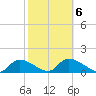 Duck Key Point tide chart for Sunday, February 6, 2022