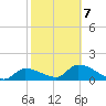 Duck Key Point tide chart for Monday, February 7, 2022