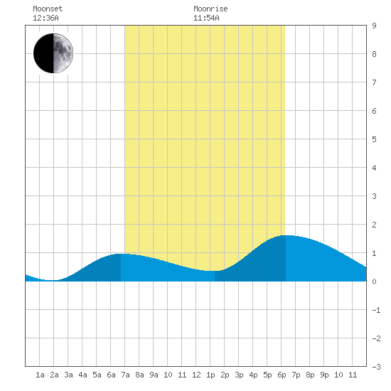 Duck Key Point tide chart for Tuesday, February 8, 2022