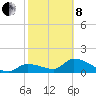 Duck Key Point tide chart for Tuesday, February 8, 2022