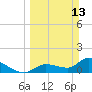 Duck Key Point tide chart for Sunday, March 13, 2022