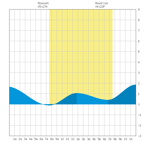 Duck Key Point tide chart for Monday, March 14, 2022