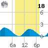 Duck Key Point tide chart for Friday, March 18, 2022