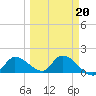 Duck Key Point tide chart for Sunday, March 20, 2022