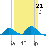 Duck Key Point tide chart for Monday, March 21, 2022