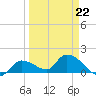 Duck Key Point tide chart for Tuesday, March 22, 2022