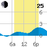 Duck Key Point tide chart for Friday, March 25, 2022