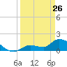 Duck Key Point tide chart for Saturday, March 26, 2022